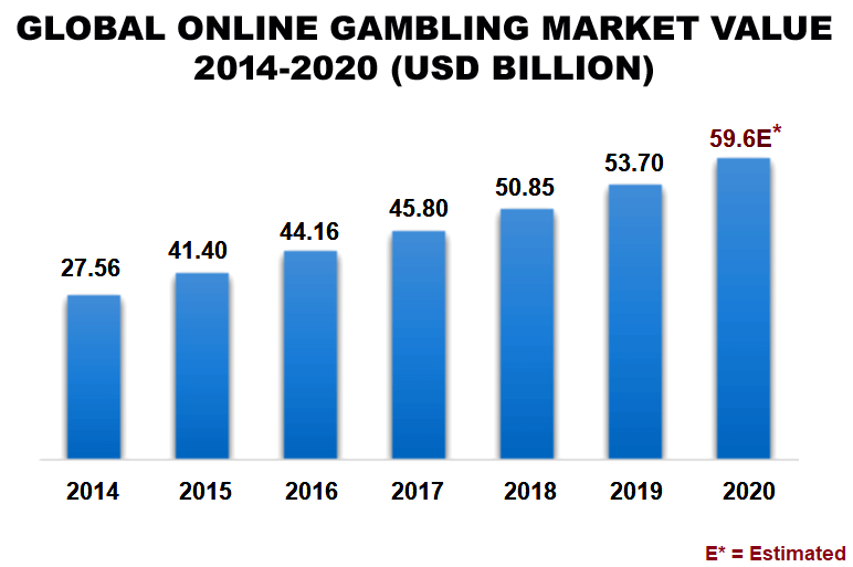 Global Online Gambling Market Value